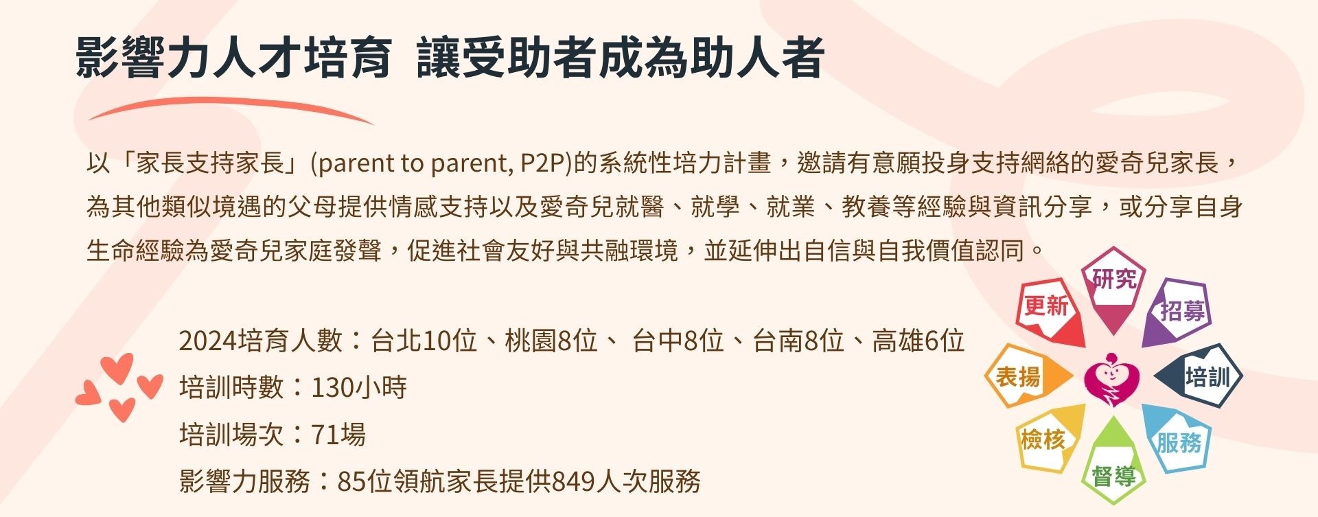 受助者成為助人者的第一哩路-愛奇兒家庭影響力人才培育計畫